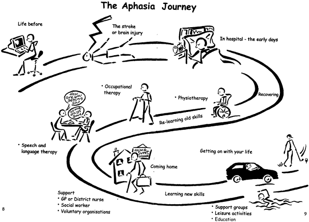 Aphasia Journey